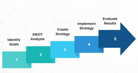 Strategic Planning Image